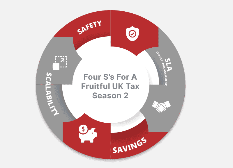 Four S’s By DBSL For A Fruitful UK Tax Season