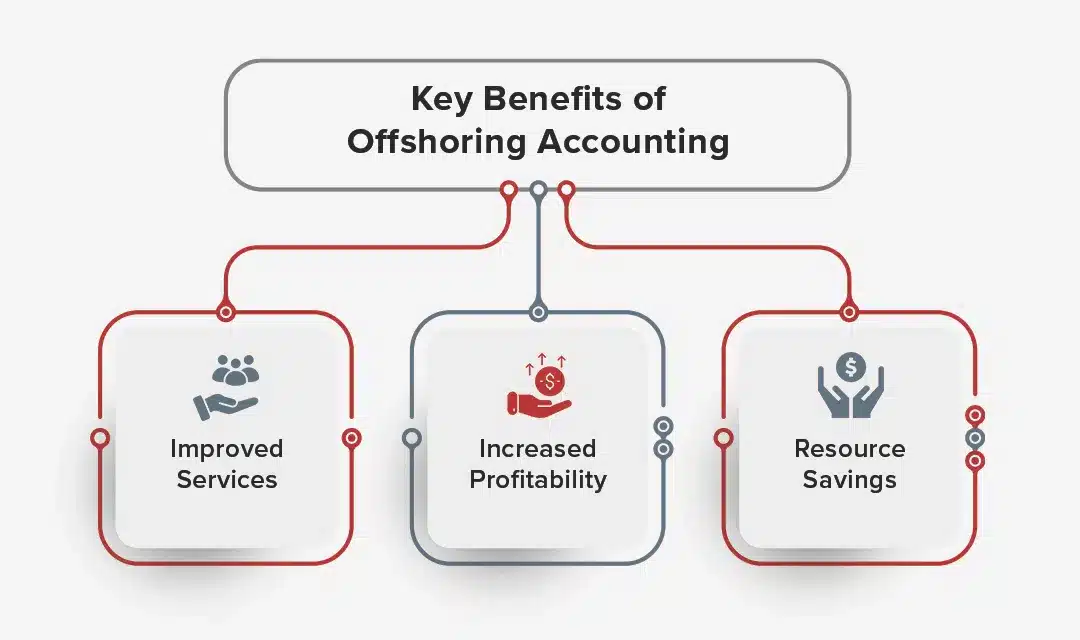 Key Benefits of Offshoring Accounting