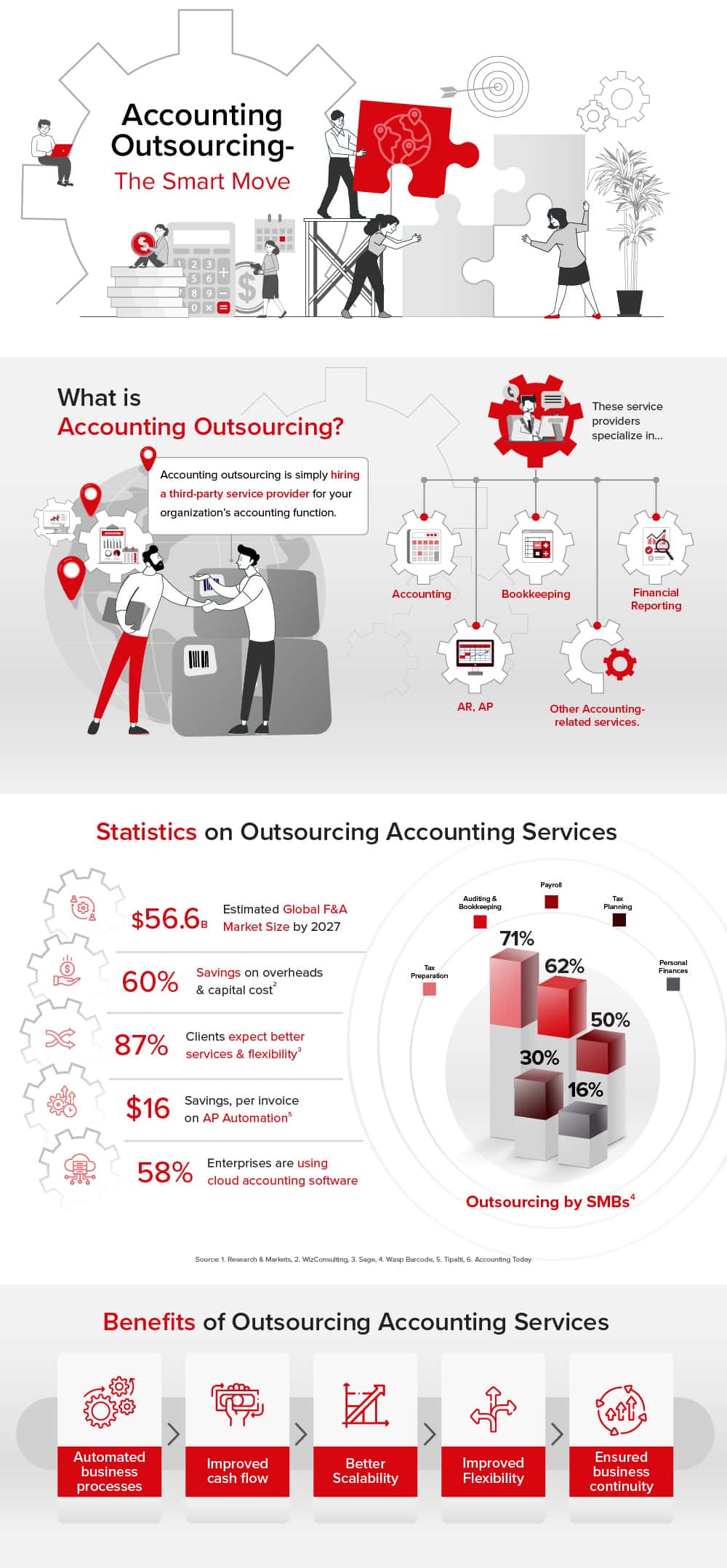 Why Outsourcing Accounting Services is a Smart Move