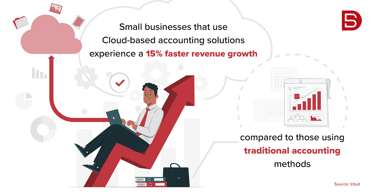 Small businesses that use Cloud-based accounting solutions experience a 15% faster revenue growth compared to those using traditional accounting methods