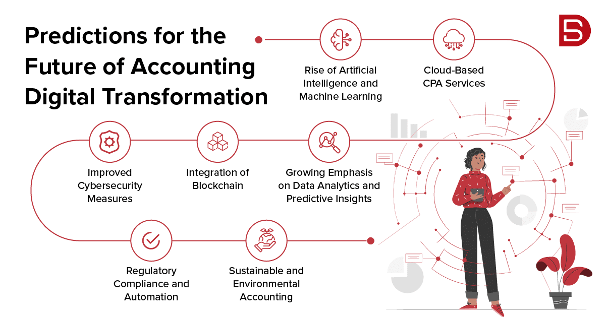 Predictions for the Future of Accounting Digital Transformation