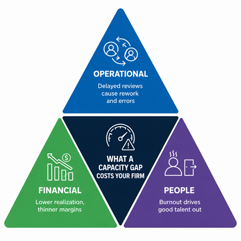 Infographic triangle: three colored triangles form a larger triangle. Center reads 'What a capacity gap costs your firm'; Operational (blue) notes delays cause rework; Financial (green) — thinner margins; People (purple) — burnout drives talent out.