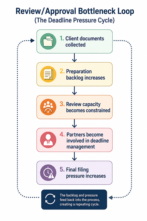 Flowchart of the Review/Approval Bottleneck Loop showing steps: 1) Client documents collected; 2) Preparation backlog increases; 3) Review capacity becomes constrained; 4) Partners involved in deadline management; 5) Final filing pressure increases, looping back to the start.