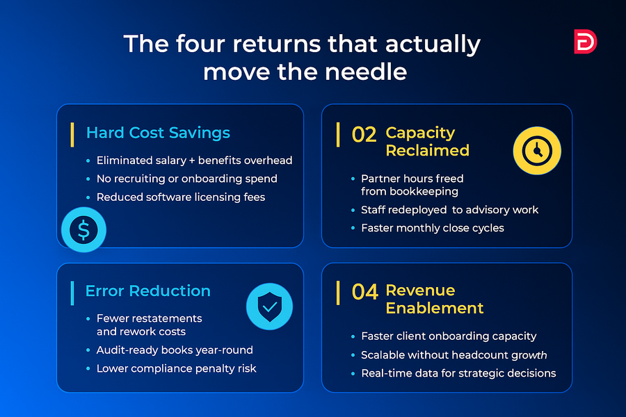 - Datamatics Business Solutions Infographic titled 'The four returns that actually move the needle' with four rounded panels: 01 Hard Cost Savings (bullets) and a dollar icon, 02 Capacity Reclaimed (clock icon) with bullets, 03 Error Reduction (shield icon) with bullets, 04 Revenue Enablement (bullets) with bullets.