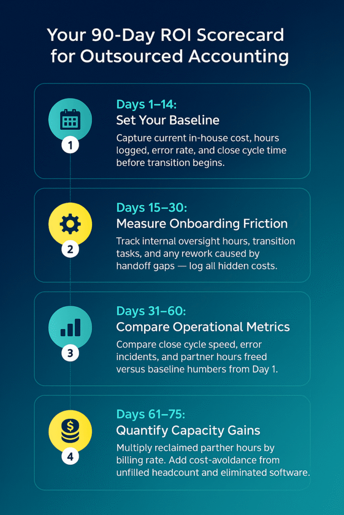 - Datamatics Business Solutions Infographic titled 'Your 90-Day ROI Scorecard for Outsourced Accounting' showing four steps with icons and descriptions for baseline, onboarding friction, operational metrics, and capacity gains.