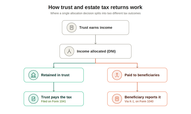 How Trust & Estate Tax Returns Work - Datamatics Business Solutions Flowchart showing how trust and estate tax returns work: trust earns income; income allocated; split into retained in trust (trust pays the tax) or paid to beneficiaries (beneficiary reports it).